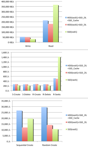 ZFS SSD bonnie++