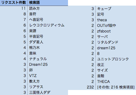 今月の検索語