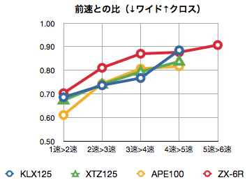 ギア比