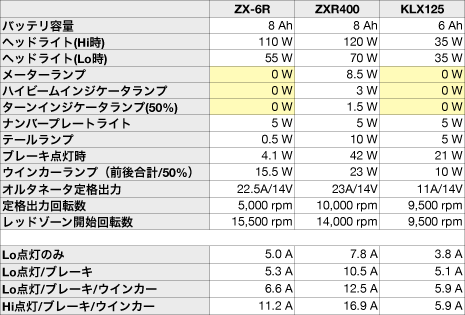 ZX6R/ZXR400/KLX125の電力