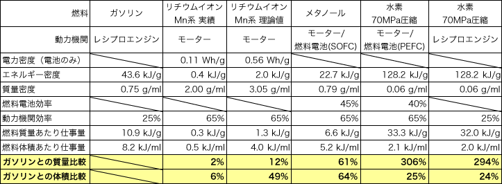 各方式と燃料の密度