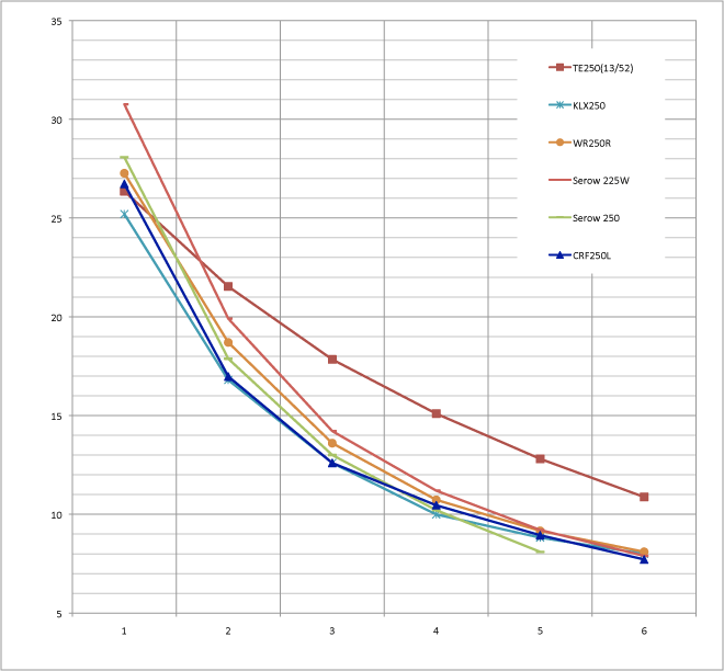 最終減速比・トレール