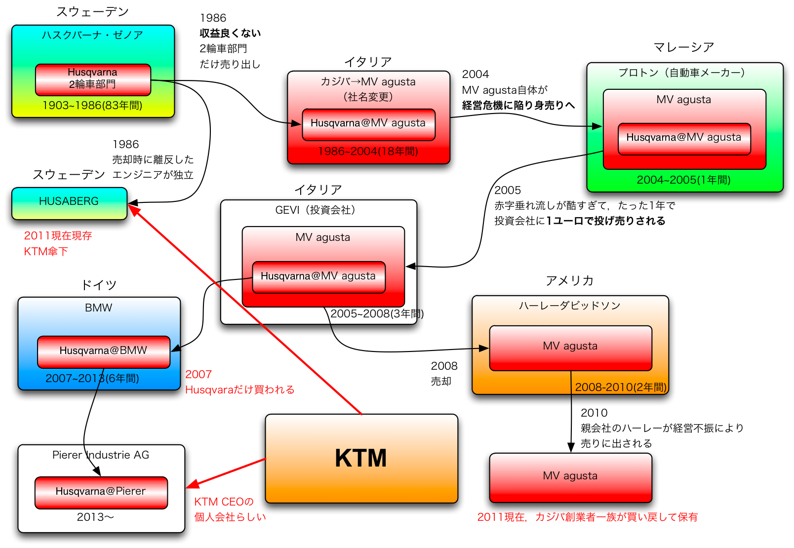 ハスクバーナの新たな歴史