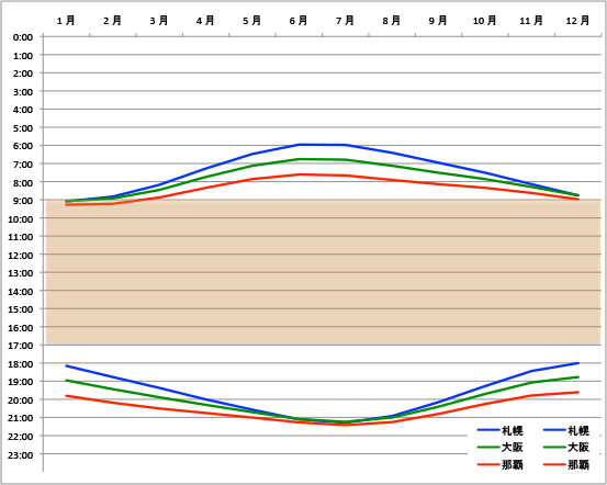 標準時間+2h