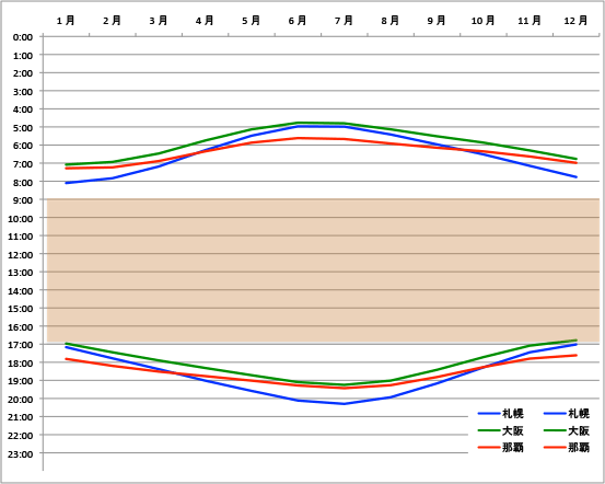 北海道標準時+1