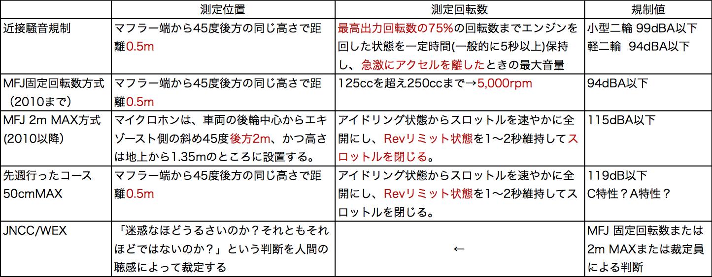 騒音規制一覧