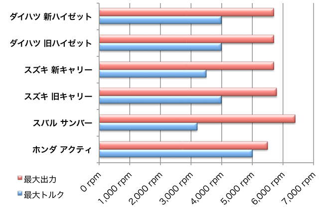 最大トルク／最大出力