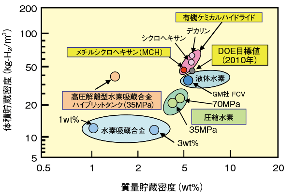 水素貯蔵密度の比較