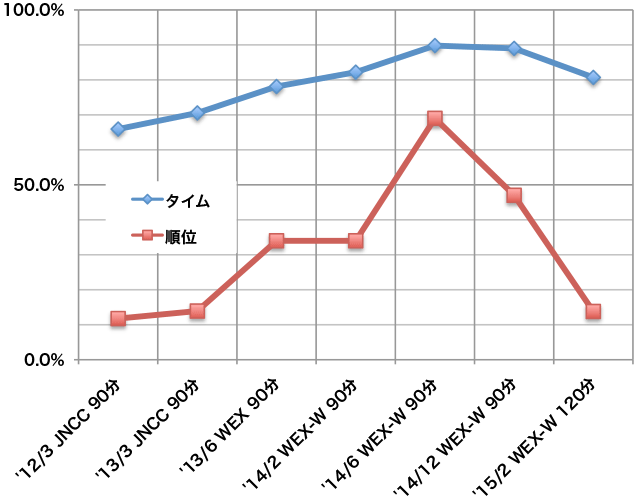 記録