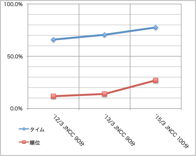 結果