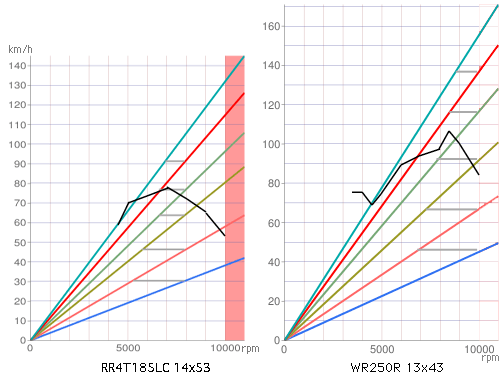 RR4T185LC vs WR250R