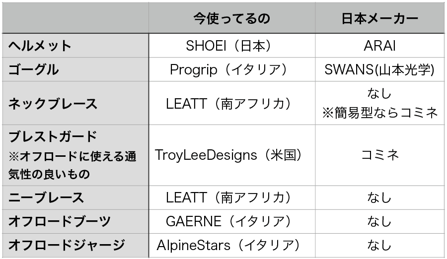オフロードギア一覧