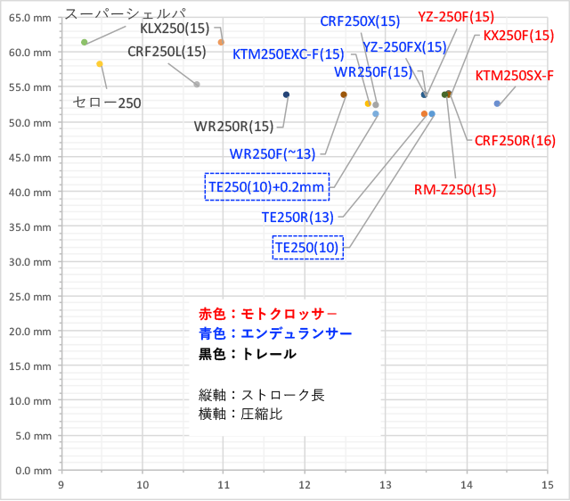 250cc単気筒のストロークと圧縮比