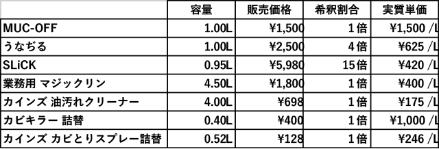 アルカリ洗剤