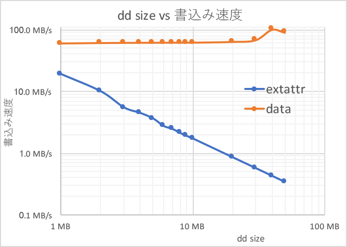 書き込み速度